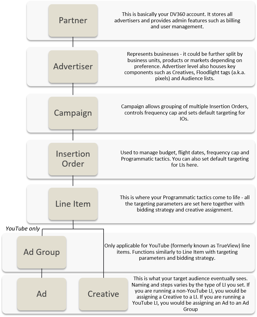 ad and ad group status - Display & Video 360 Help